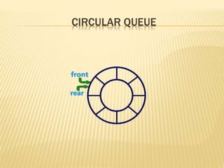CIRCULAR QUEUE
 