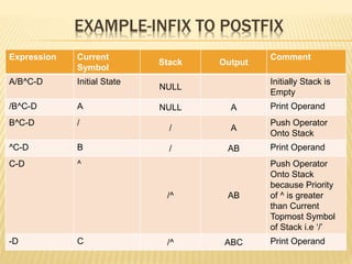 EXAMPLE-INFIX TO POSTFIX
Expression Current
Symbol
Stack Output
Comment
A/B^C-D Initial State
NULL
Initially Stack is
Empty
/B^C-D A NULL A Print Operand
B^C-D /
/ A
Push Operator
Onto Stack
^C-D B / AB Print Operand
C-D ^
/^ AB
Push Operator
Onto Stack
because Priority
of ^ is greater
than Current
Topmost Symbol
of Stack i.e ‘/’
-D C /^ ABC Print Operand
 