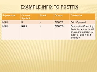 EXAMPLE-INFIX TO POSTFIX
Expression Current
Symbol
Stack Output Comment
NULL D - ABC^/D Print Operand
NULL NULL - ABC^/D- Expression Scanning
Ends but we have still
one more element in
stack so pop it and
display it
 