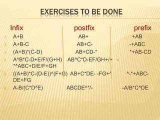 EXERCISES TO BE DONE
Infix postfix prefix
1. A+B AB+ +AB
2. A+B-C AB+C- -+ABC
3. (A+B)*(C-D) AB+CD-* *+AB-CD
4. A^B*C-D+E/F/(G+H) AB^C*D-EF/GH+/+ -
*^ABC+D/E/F+GH
5. ((A+B)*C-(D-E))^(F+G) AB+C*DE- -FG+^ ^-*+ABC-
DE+FG
6. A-B/(C*D^E) ABCDE^*/- -A/B*C^DE
 