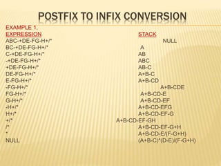 POSTFIX TO INFIX CONVERSION
EXAMPLE 1.
EXPRESSION STACK
ABC-+DE-FG-H+/* NULL
BC-+DE-FG-H+/* A
C-+DE-FG-H+/* AB
-+DE-FG-H+/* ABC
+DE-FG-H+/* AB-C
DE-FG-H+/* A+B-C
E-FG-H+/* A+B-CD
-FG-H+/* A+B-CDE
FG-H+/* A+B-CD-E
G-H+/* A+B-CD-EF
-H+/* A+B-CD-EFG
H+/* A+B-CD-EF-G
+/* A+B-CD-EF-GH
/* A+B-CD-EF-G+H
* A+B-CD-E/(F-G+H)
NULL (A+B-C)*(D-E)/(F-G+H)
 