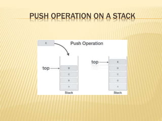 PUSH OPERATION ON A STACK
 