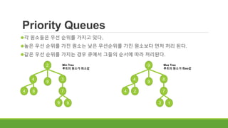 Priority Queues
각 원소들은 우선 순위를 가지고 있다.
높은 우선 순위를 가진 원소는 낮은 우선순위를 가진 원소보다 먼저 처리 된다.
같은 우선 순위를 가지는 경우 큐에서 그들의 순서에 따라 처리된다.
2
4 3
4 8 7
9
9
9
Min Tree
루트의 원소가 최소값
9
4 8
4 2 7
1
9
3
Max Tree
루트의 원소가 최eo값
 
