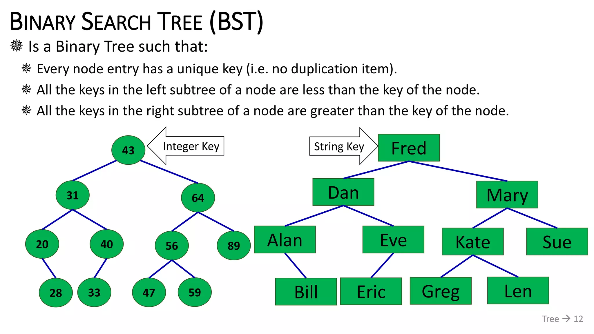 BINARY SEARCH TREE (BST)
 Is a Binary Tree such that:
 Every node entry has a unique key (i.e. no duplication item).
 All the keys in the left subtree of a node are less than the key of the node.
 All the keys in the right subtree of a node are greater than the key of the node.
Tree  12
43
31 64
20 40 8956
3328 47 59
Fred
Dan Mary
Alan Eve SueKate
EricBill Greg Len
Integer Key String Key
 