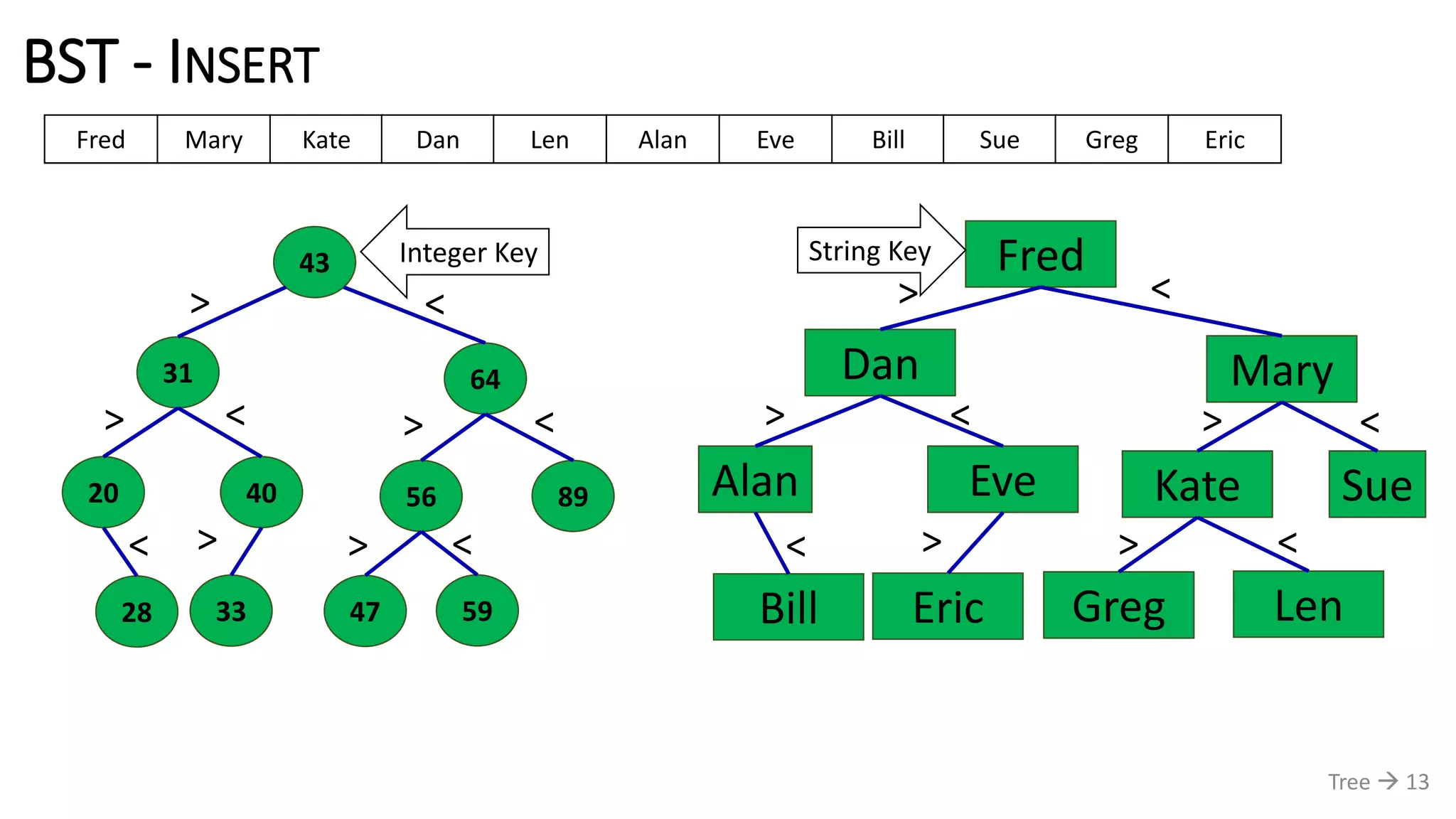 BST - INSERT
Tree  13
43
31 64
20 40 8956
3328 47 59
> <
< <
<><
>
>
>
Fred
Dan Mary
Alan Eve SueKate
EricBill Greg Len
> <
< >
> <<
>
>
<
Integer Key String Key
43 31 64 40 20 89 56 47 33 28 59Fred Mary Kate Dan Len Alan Eve Bill Sue Greg Eric
 