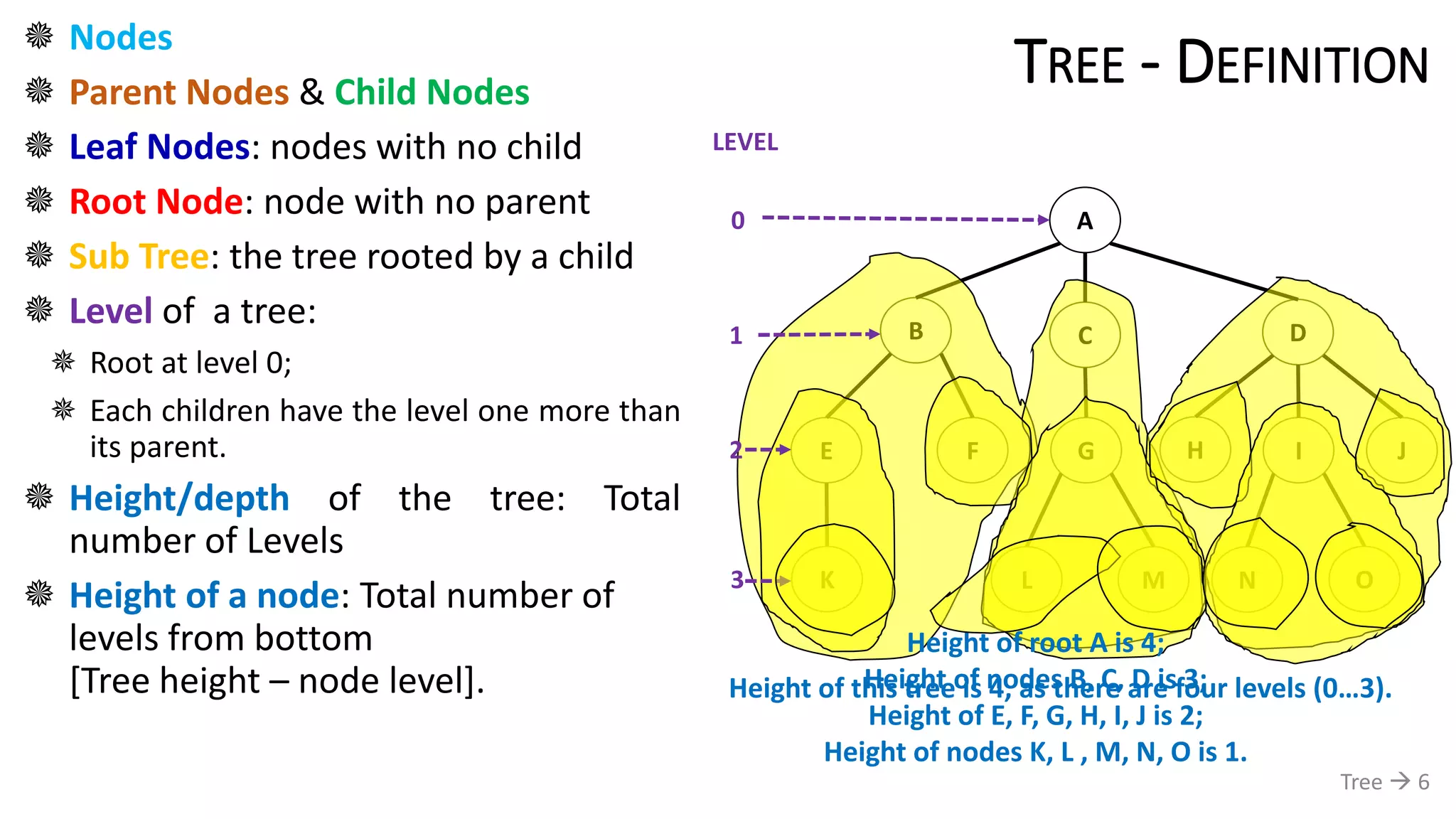 TREE - DEFINITION
 Nodes
 Parent Nodes & Child Nodes
 Leaf Nodes: nodes with no child
 Root Node: node with no parent
 Sub Tree: the tree rooted by a child
 Level of a tree:
 Root at level 0;
 Each children have the level one more than
its parent.
 Height/depth of the tree: Total
number of Levels
 Height of a node: Total number of
levels from bottom
[Tree height – node level].
Tree  6
A
B C D
E F JIHG
K ML ON
LEVEL
0
1
2
3
Height of this tree is 4, as there are four levels (0…3).
Height of root A is 4;
Height of nodes B, C, D is 3;
Height of E, F, G, H, I, J is 2;
Height of nodes K, L , M, N, O is 1.
 