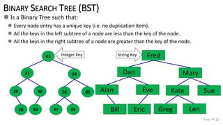 BINARY SEARCH TREE (BST)
 Is a Binary Tree such that:
 Every node entry has a unique key (i.e. no duplication item).
 All the keys in the left subtree of a node are less than the key of the node.
 All the keys in the right subtree of a node are greater than the key of the node.
Tree  12
43
31 64
20 40 8956
3328 47 59
Fred
Dan Mary
Alan Eve SueKate
EricBill Greg Len
Integer Key String Key
 