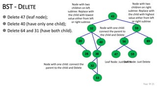 BST - DELETE
 Delete 47 (leaf node);
 Delete 40 (have only one child);
 Delete 64 and 31 (have both child).
Tree  15
43
31 64
20 40 8956
3828 47 59
32
33
5932
Leaf Node: Just DeleteLeaf Node: Just Delete
Node with one child:
connect the parent to
the child and Delete
Node with one child: connect the
parent to the child and Delete
Node with two
children on right
subtree: Replace with
the child with highest
value either from left
or right subtree
Node with two
children on left
subtree: Replace with
the child with lowest
value either from left
or right subtree
 