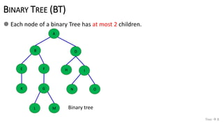 BINARY TREE (BT)
 Each node of a binary Tree has at most 2 children.
Tree  8
A
B D
E F IH
GK
ML
ON
Binary tree
 