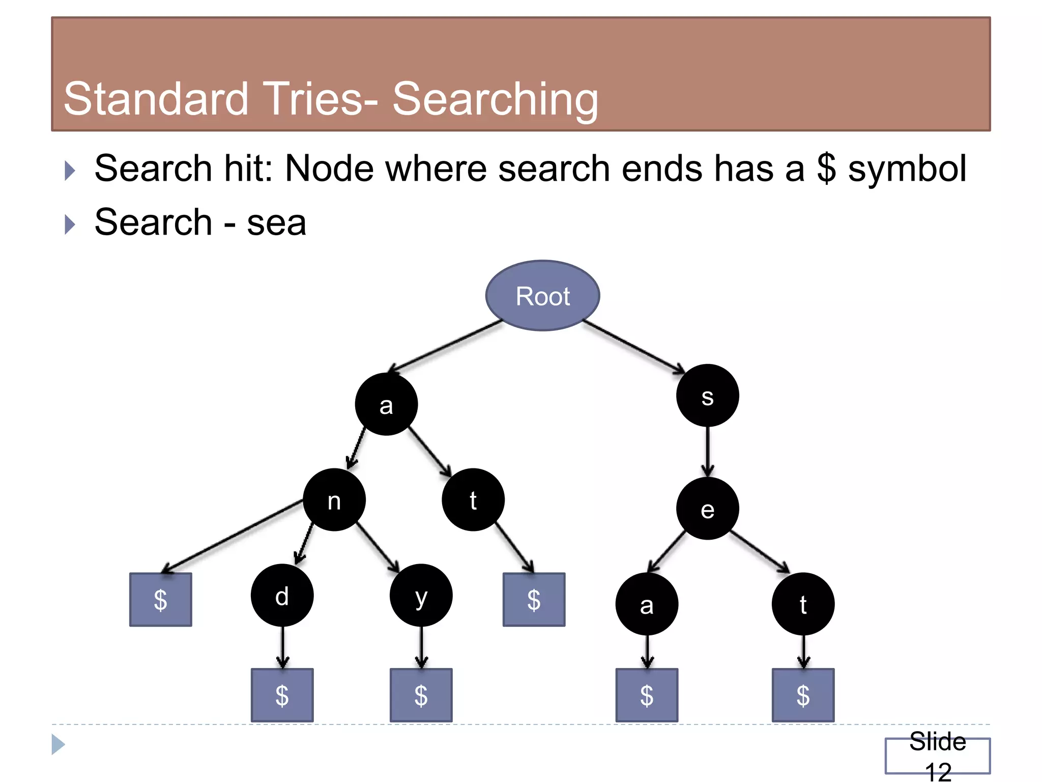 Standard Tries- Searching
 Search hit: Node where search ends has a $ symbol
 Search - sea
n
a
d
t
y
Root
a t
e
s
$
$$
$
$ $
Slide
12
 