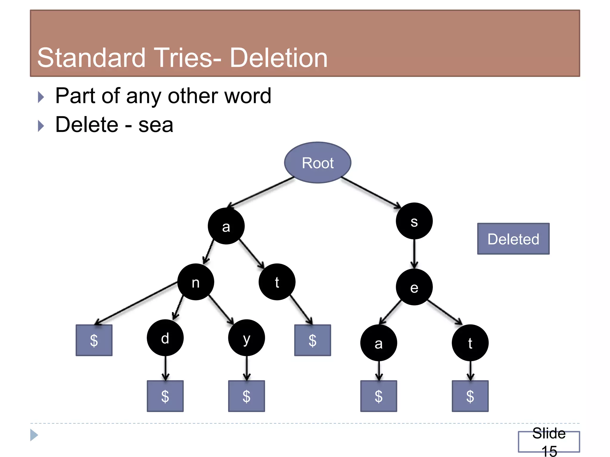 Standard Tries- Deletion
 Part of any other word
 Delete - sea
n
a
d
t
y
Root
a t
e
s
$
$$
$
$ $
Slide
15
Deleted
 