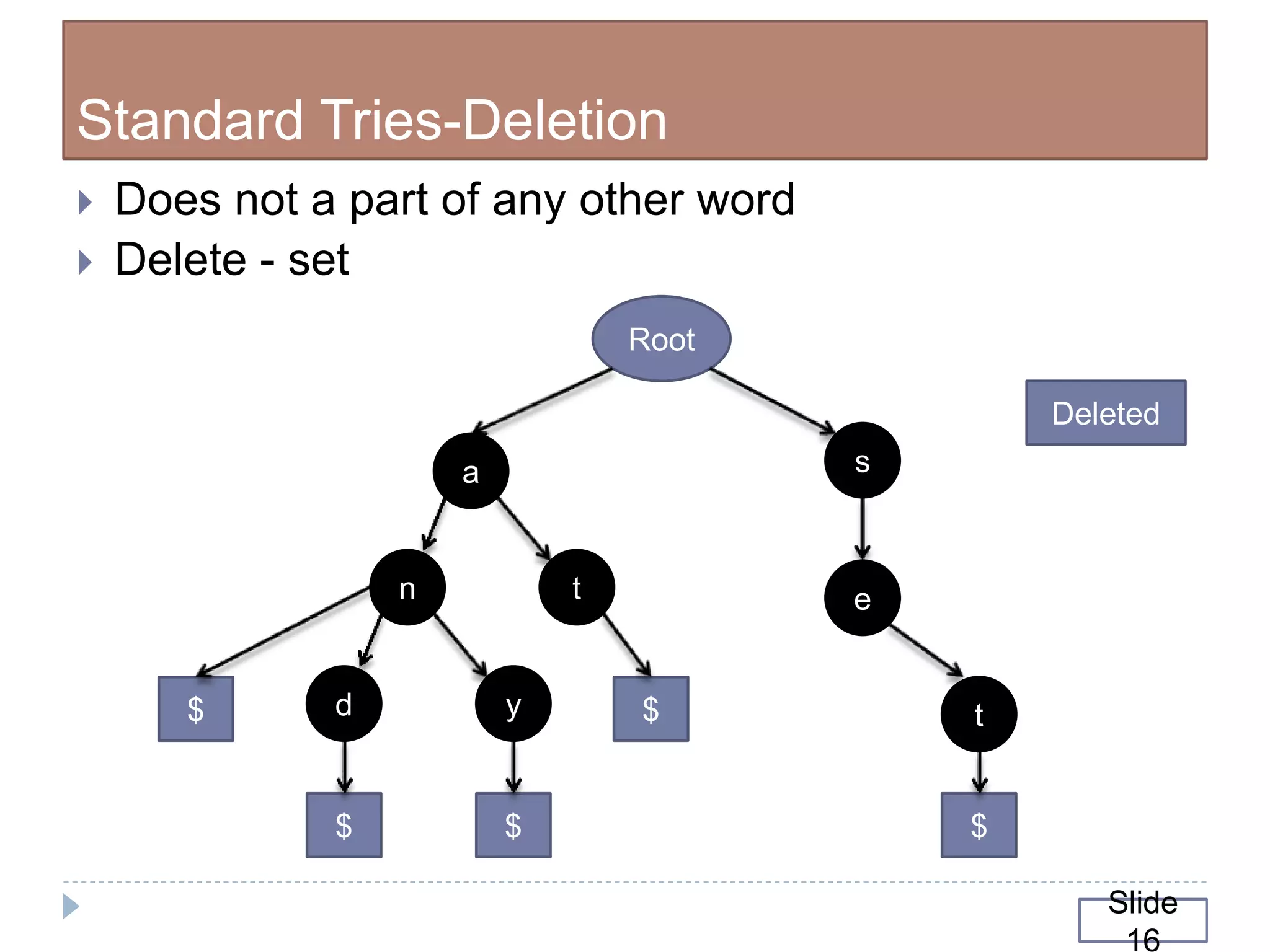Standard Tries-Deletion
 Does not a part of any other word
 Delete - set
n
a
d
t
y
Root
t
e
s
$
$
$
$ $
Slide
16
Deleted
 