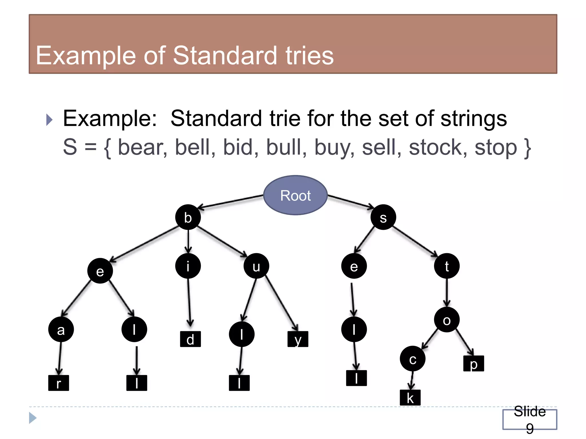 Example of Standard tries
 Example: Standard trie for the set of strings
S = { bear, bell, bid, bull, buy, sell, stock, stop }
te
s
uie
b
o
llla
d y
c
k
p
lllr
Root
Slide
9
 