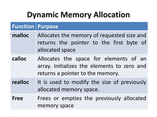 Dynamic Memory Allocation
.
Function Purpose
malloc Allocates the memory of requested size and
returns the pointer to the first byte of
allocated space
calloc Allocates the space for elements of an
array. Initializes the elements to zero and
returns a pointer to the memory.
realloc It is used to modify the size of previously
allocated memory space.
Free Frees or empties the previously allocated
memory space
 