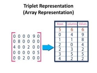 Triplet Representation
(Array Representation)
 