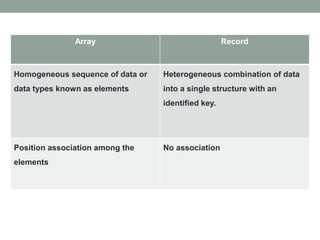 Array Record
Homogeneous sequence of data or
data types known as elements
Heterogeneous combination of data
into a single structure with an
identified key.
Position association among the
elements
No association
 