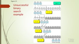 Data Structures: A
Pseudocode
Approach with C,
Second Edition
24
Figure 2-5
Unsuccessful
binary
search
example
 