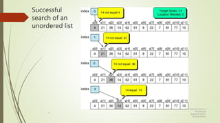 Data Structures: A
Pseudocode
Approach with C,
Second Edition
9
Successful
search of an
unordered list
 