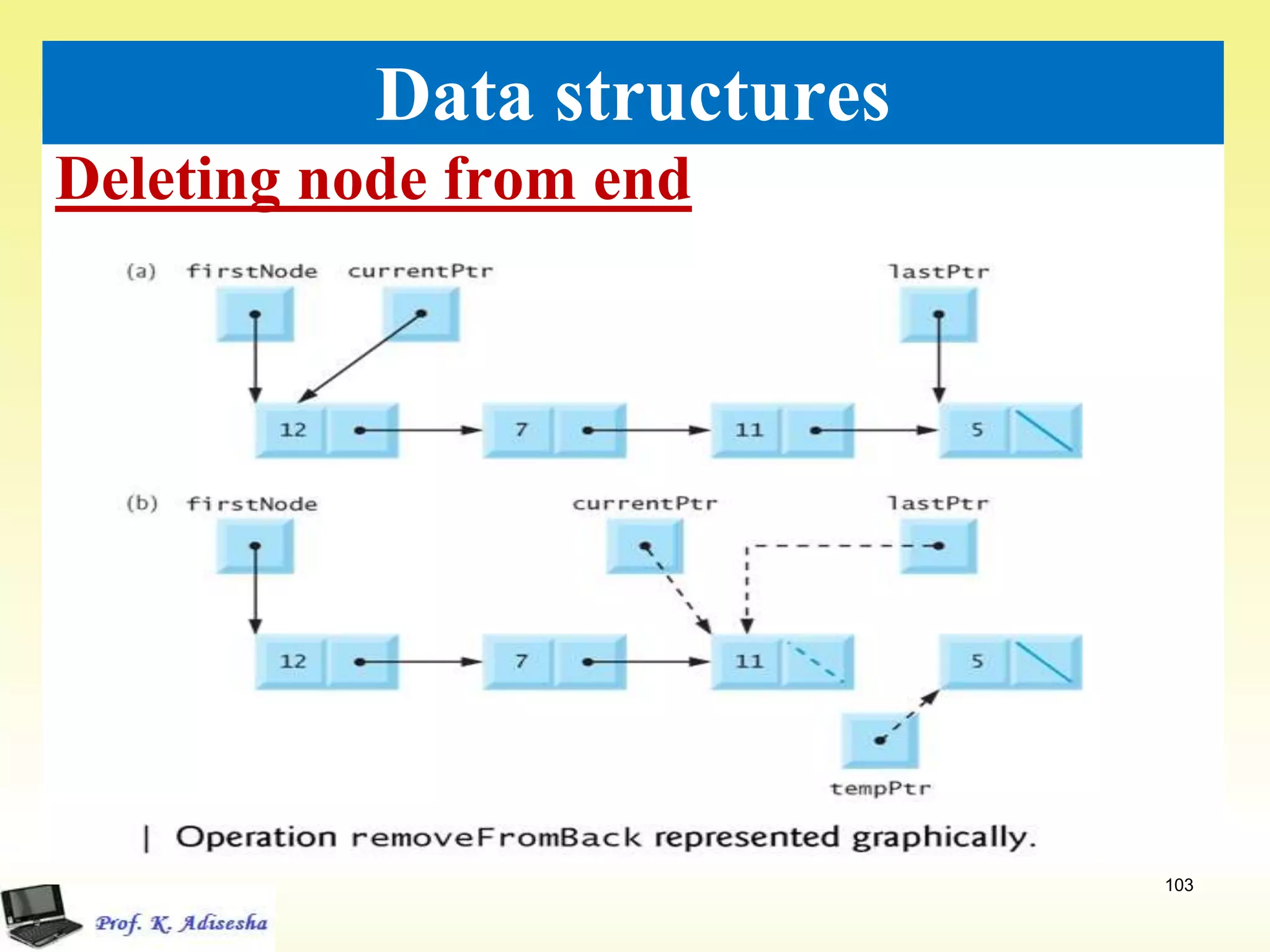 Deleting node from end
103
Data structures
 