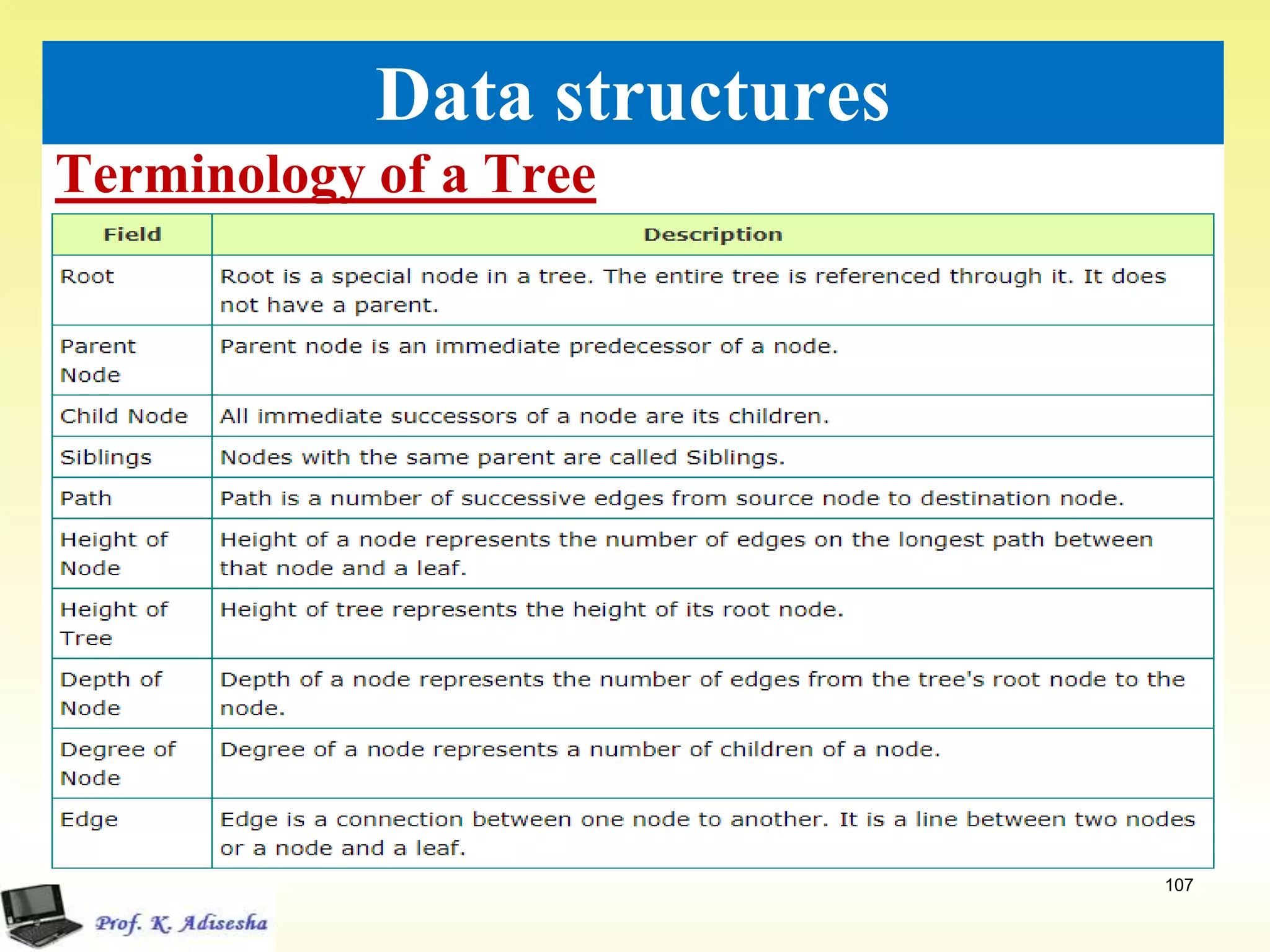 Terminology of a Tree
107
Data structures
 