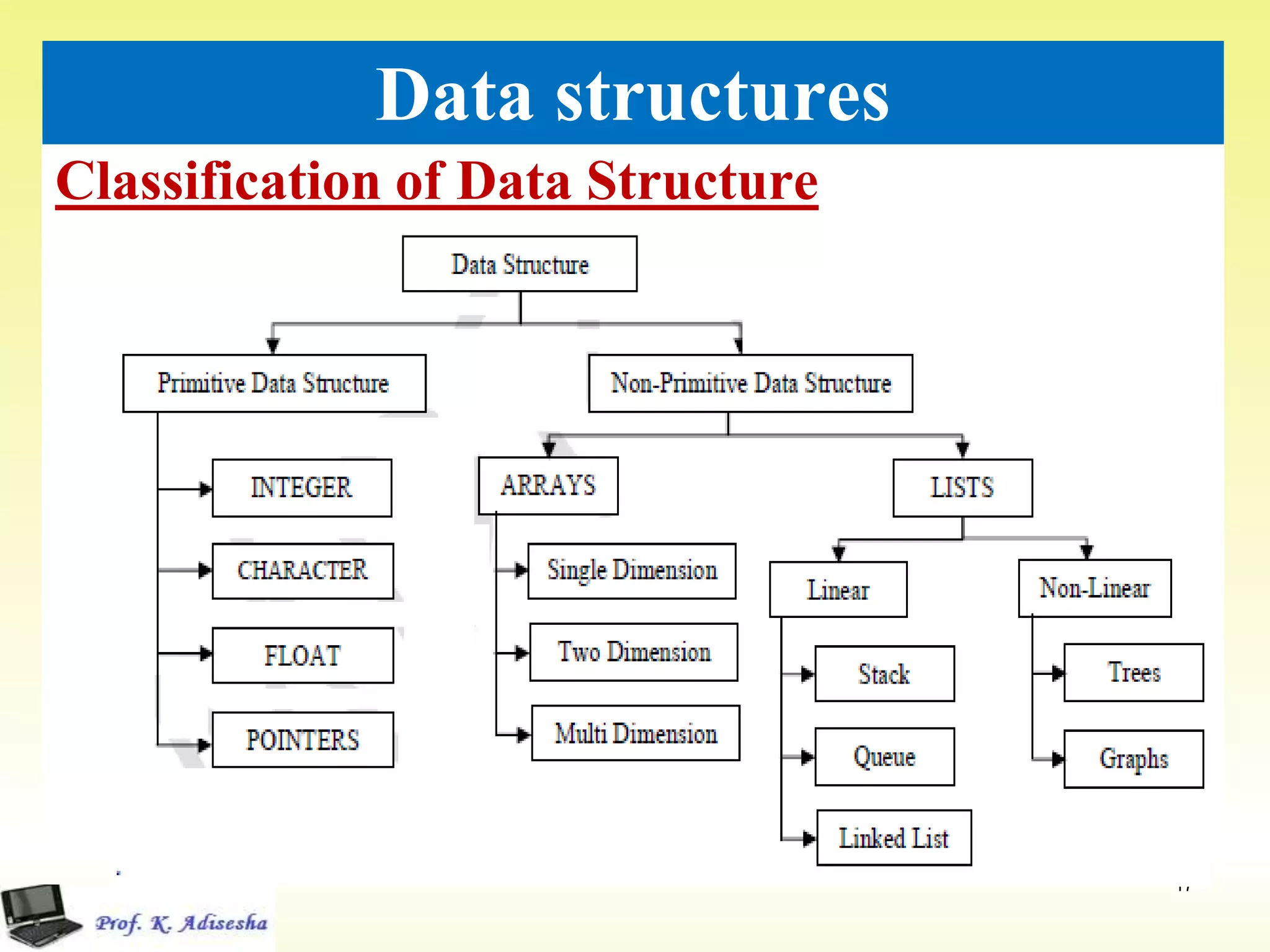 Classification of Data Structure
17
Data structures
 