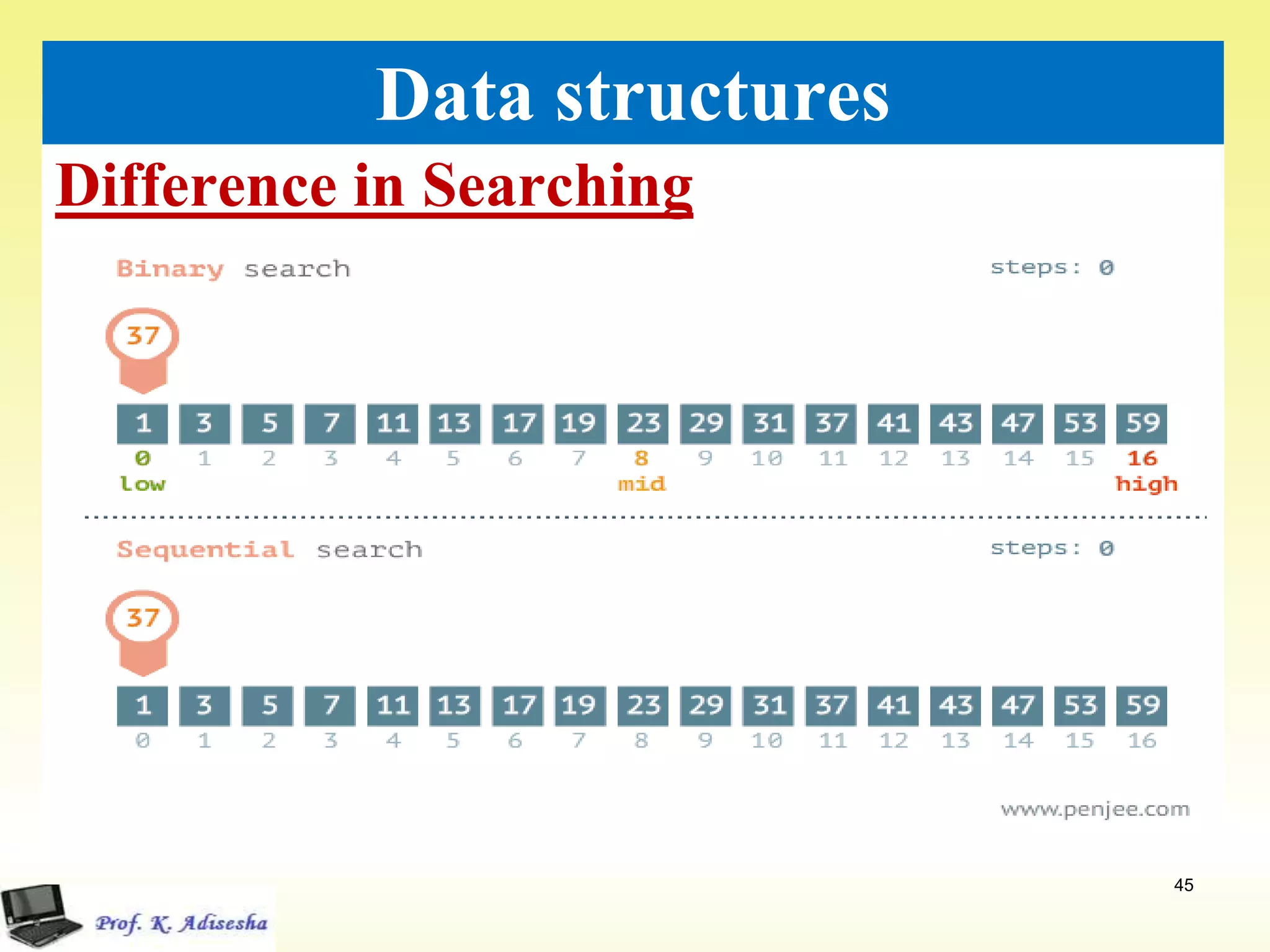 Difference in Searching
45
Data structures
 