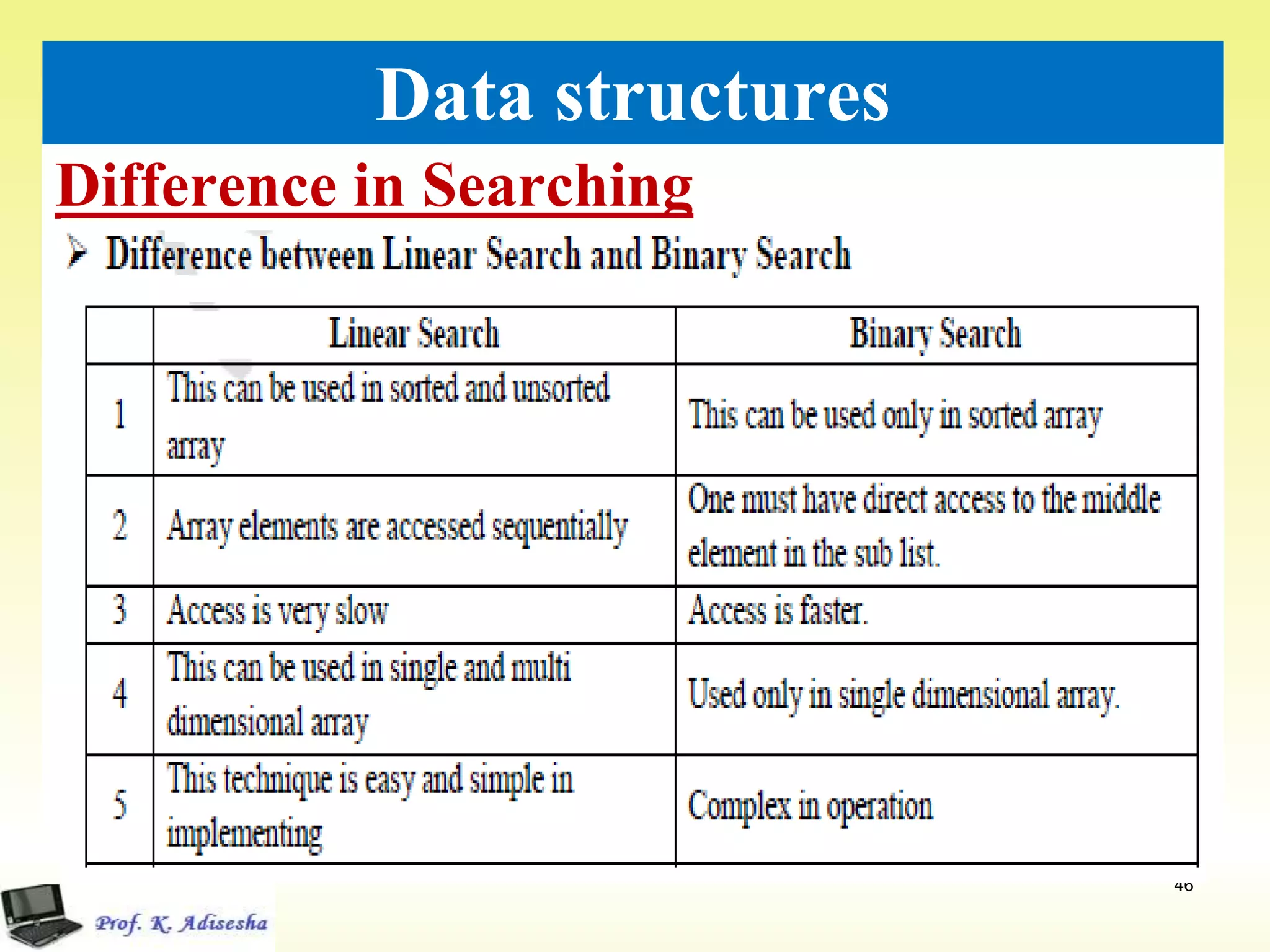 Difference in Searching
46
Data structures
 