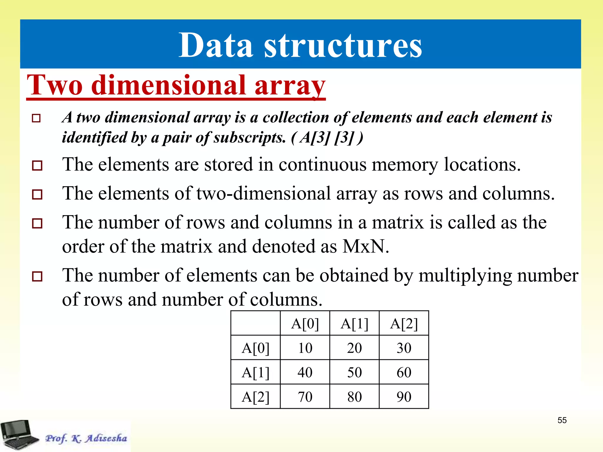 Two dimensional array
55
Data structures
 A two dimensional array is a collection of elements and each element is
identified by a pair of subscripts. ( A[3] [3] )
 The elements are stored in continuous memory locations.
 The elements of two-dimensional array as rows and columns.
 The number of rows and columns in a matrix is called as the
order of the matrix and denoted as MxN.
 The number of elements can be obtained by multiplying number
of rows and number of columns.
A[0] A[1] A[2]
A[0] 10 20 30
A[1] 40 50 60
A[2] 70 80 90
 