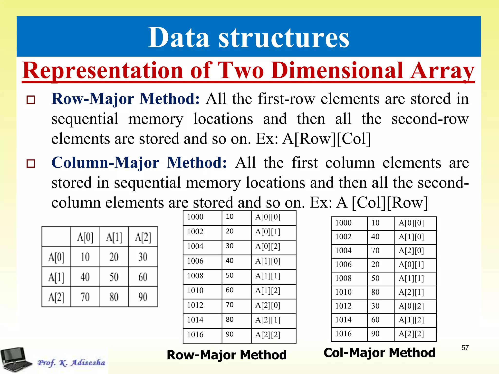 Representation of Two Dimensional Array
57
Data structures
 Row-Major Method: All the first-row elements are stored in
sequential memory locations and then all the second-row
elements are stored and so on. Ex: A[Row][Col]
 Column-Major Method: All the first column elements are
stored in sequential memory locations and then all the second-
column elements are stored and so on. Ex: A [Col][Row]
1000 10 A[0][0]
1002 20 A[0][1]
1004 30 A[0][2]
1006 40 A[1][0]
1008 50 A[1][1]
1010 60 A[1][2]
1012 70 A[2][0]
1014 80 A[2][1]
1016 90 A[2][2]
Row-Major Method
1000 10 A[0][0]
1002 40 A[1][0]
1004 70 A[2][0]
1006 20 A[0][1]
1008 50 A[1][1]
1010 80 A[2][1]
1012 30 A[0][2]
1014 60 A[1][2]
1016 90 A[2][2]
Col-Major Method
 
