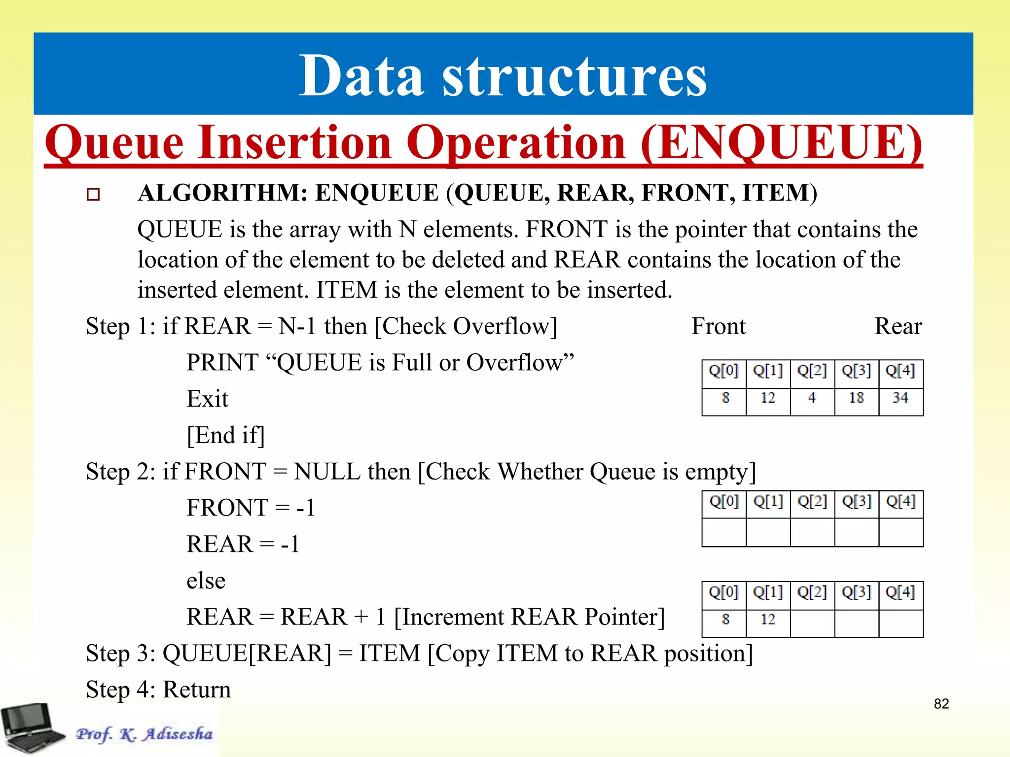 Queue Insertion Operation (ENQUEUE)
82
Data structures
 ALGORITHM: ENQUEUE (QUEUE, REAR, FRONT, ITEM)
QUEUE is the array with N elements. FRONT is the pointer that contains the
location of the element to be deleted and REAR contains the location of the
inserted element. ITEM is the element to be inserted.
Step 1: if REAR = N-1 then [Check Overflow] Front Rear
PRINT “QUEUE is Full or Overflow”
Exit
[End if]
Step 2: if FRONT = NULL then [Check Whether Queue is empty]
FRONT = -1
REAR = -1
else
REAR = REAR + 1 [Increment REAR Pointer]
Step 3: QUEUE[REAR] = ITEM [Copy ITEM to REAR position]
Step 4: Return
 