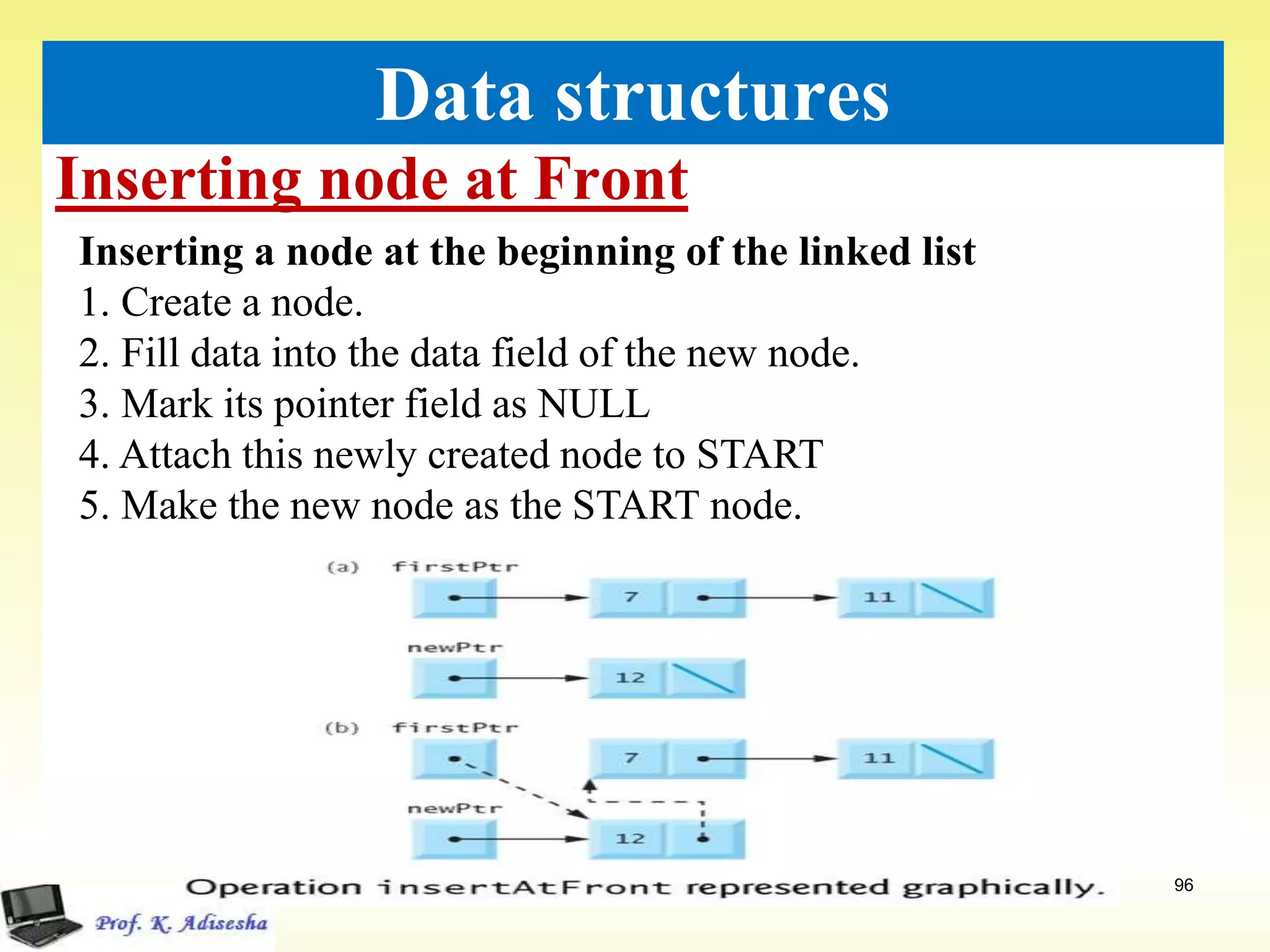 Inserting node at Front
96
Data structures
Inserting a node at the beginning of the linked list
1. Create a node.
2. Fill data into the data field of the new node.
3. Mark its pointer field as NULL
4. Attach this newly created node to START
5. Make the new node as the START node.
 