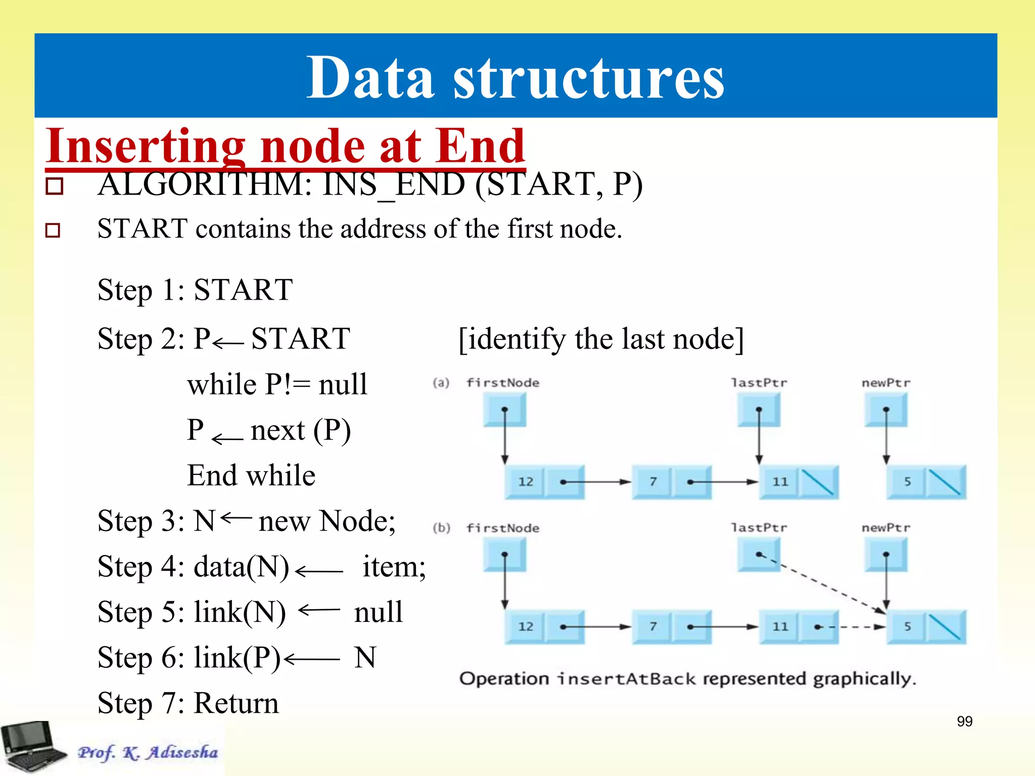 Inserting node at End
99
Data structures
 ALGORITHM: INS_END (START, P)
 START contains the address of the first node.
Step 1: START
Step 2: P START [identify the last node]
while P!= null
P next (P)
End while
Step 3: N new Node;
Step 4: data(N) item;
Step 5: link(N) null
Step 6: link(P) N
Step 7: Return
 