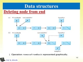 Deleting node from end
103
Data structures
 