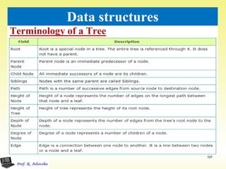 Terminology of a Tree
107
Data structures
 