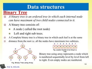 Binary Tree
108
Data structures
 A binary tree is an ordered tree in which each internal node
can have maximum of two child nodes connected to it.
 A binary tree consists of:
 A node ( called the root node)
 Left and right sub trees.
 A Complete binary tree is a binary tree in which each leaf is at the same
 distance from the root i.e. all the nodes have maximum two subtrees.
Binary tree using array represents a node which
is numbered sequentially level by level from left
to right. Even empty nodes are numbered.
 