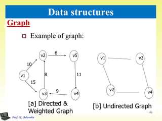 Graph
110
Data structures
 Example of graph:
v2
v1
v
4
v5
v3
10
15
8
6
11
9
v4
v1
v2
v4
v3
[a] Directed &
Weighted Graph
[b] Undirected Graph
 