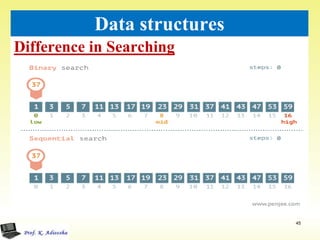 Difference in Searching
45
Data structures
 