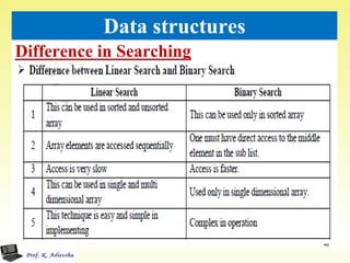 Difference in Searching
46
Data structures
 