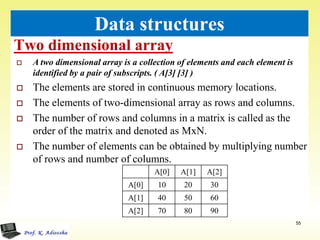 Two dimensional array
55
Data structures
 A two dimensional array is a collection of elements and each element is
identified by a pair of subscripts. ( A[3] [3] )
 The elements are stored in continuous memory locations.
 The elements of two-dimensional array as rows and columns.
 The number of rows and columns in a matrix is called as the
order of the matrix and denoted as MxN.
 The number of elements can be obtained by multiplying number
of rows and number of columns.
A[0] A[1] A[2]
A[0] 10 20 30
A[1] 40 50 60
A[2] 70 80 90
 
