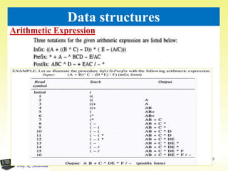 Arithmetic Expression
72
Data structures
 