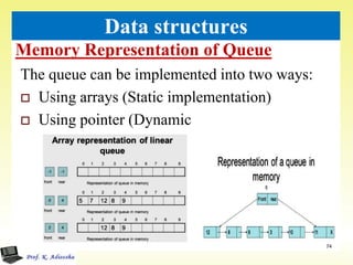 Memory Representation of Queue
74
Data structures
The queue can be implemented into two ways:
 Using arrays (Static implementation)
 Using pointer (Dynamic
 