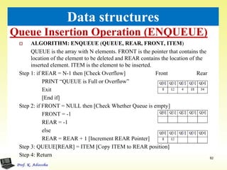 Queue Insertion Operation (ENQUEUE)
82
Data structures
 ALGORITHM: ENQUEUE (QUEUE, REAR, FRONT, ITEM)
QUEUE is the array with N elements. FRONT is the pointer that contains the
location of the element to be deleted and REAR contains the location of the
inserted element. ITEM is the element to be inserted.
Step 1: if REAR = N-1 then [Check Overflow] Front Rear
PRINT “QUEUE is Full or Overflow”
Exit
[End if]
Step 2: if FRONT = NULL then [Check Whether Queue is empty]
FRONT = -1
REAR = -1
else
REAR = REAR + 1 [Increment REAR Pointer]
Step 3: QUEUE[REAR] = ITEM [Copy ITEM to REAR position]
Step 4: Return
 