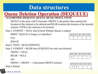 Queue Deletion Operation (DEQUEUE)
83
Data structures
ALGORITHM: DEQUEUE (QUEUE, REAR, FRONT, ITEM)
QUEUE is the array with N elements. FRONT is the pointer that contains the
location of the element to be deleted and REAR contains the location of the inserted
element. ITEM is the element to be inserted.
Step 1: if FRONT = NULL then [Check Whether Queue is empty]
PRINT “QUEUE is Empty or Underflow”
Exit
[End if]
Step 2: ITEM = QUEUE[FRONT]
Step 3: if FRONT = REAR then [if QUEUE has only one element]
FRONT = NULL
REAR = NULL
else
FRONT = FRONT + 1 [Increment FRONT pointer]
Step 4: Return
 
