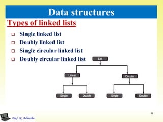 Types of linked lists
86
Data structures
 Single linked list
 Doubly linked list
 Single circular linked list
 Doubly circular linked list
 