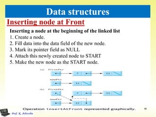 Inserting node at Front
96
Data structures
Inserting a node at the beginning of the linked list
1. Create a node.
2. Fill data into the data field of the new node.
3. Mark its pointer field as NULL
4. Attach this newly created node to START
5. Make the new node as the START node.
 