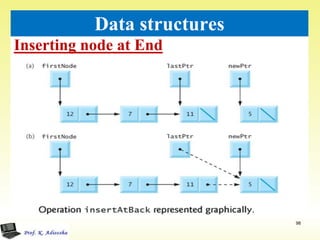 Inserting node at End
98
Data structures
 