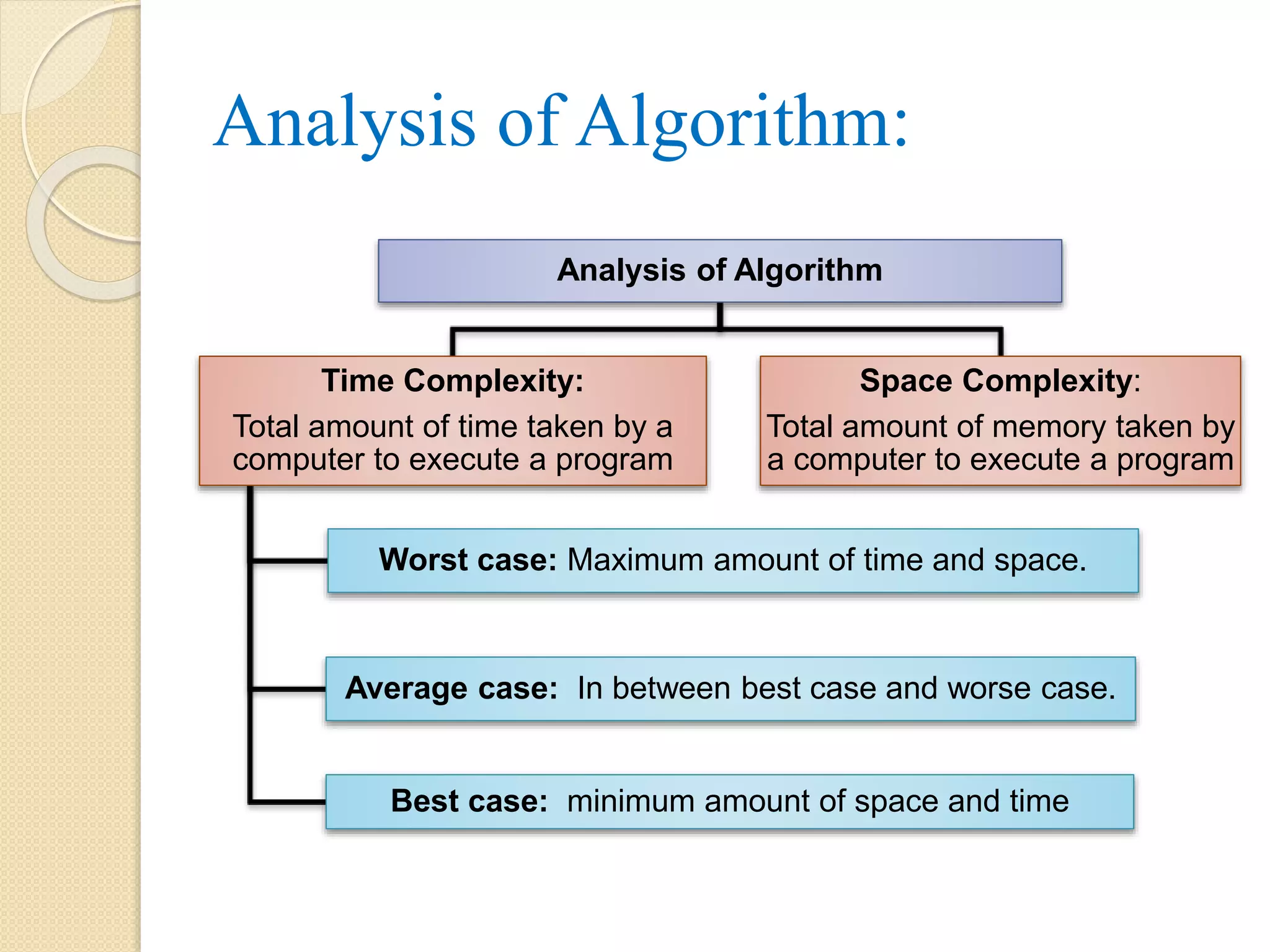 Analysis of Algorithm: Analysis of Algorithm Time Complexity: Total amount of time taken by a computer to execute a program Worst case: Maximum amount of time and space. Average case: In between best case and worse case. Best case: minimum amount of space and time Space Complexity: Total amount of memory taken by a computer to execute a program 