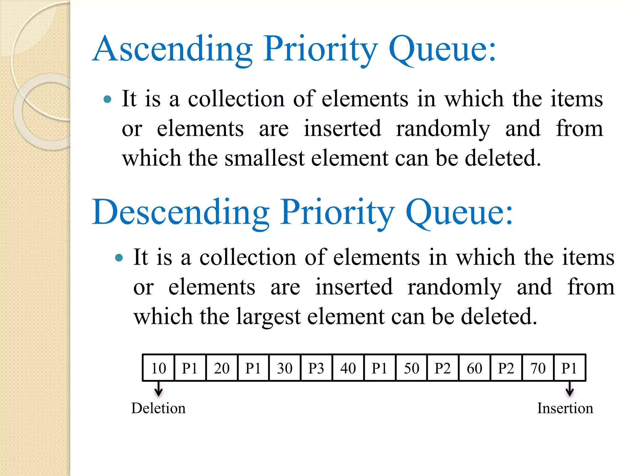 Ascending Priority Queue:  It is a collection of elements in which the items or elements are inserted randomly and from which the smallest element can be deleted. Descending Priority Queue:  It is a collection of elements in which the items or elements are inserted randomly and from which the largest element can be deleted. 10 P1 20 P1 30 P3 40 P1 50 P2 60 P2 70 P1 Deletion Insertion 