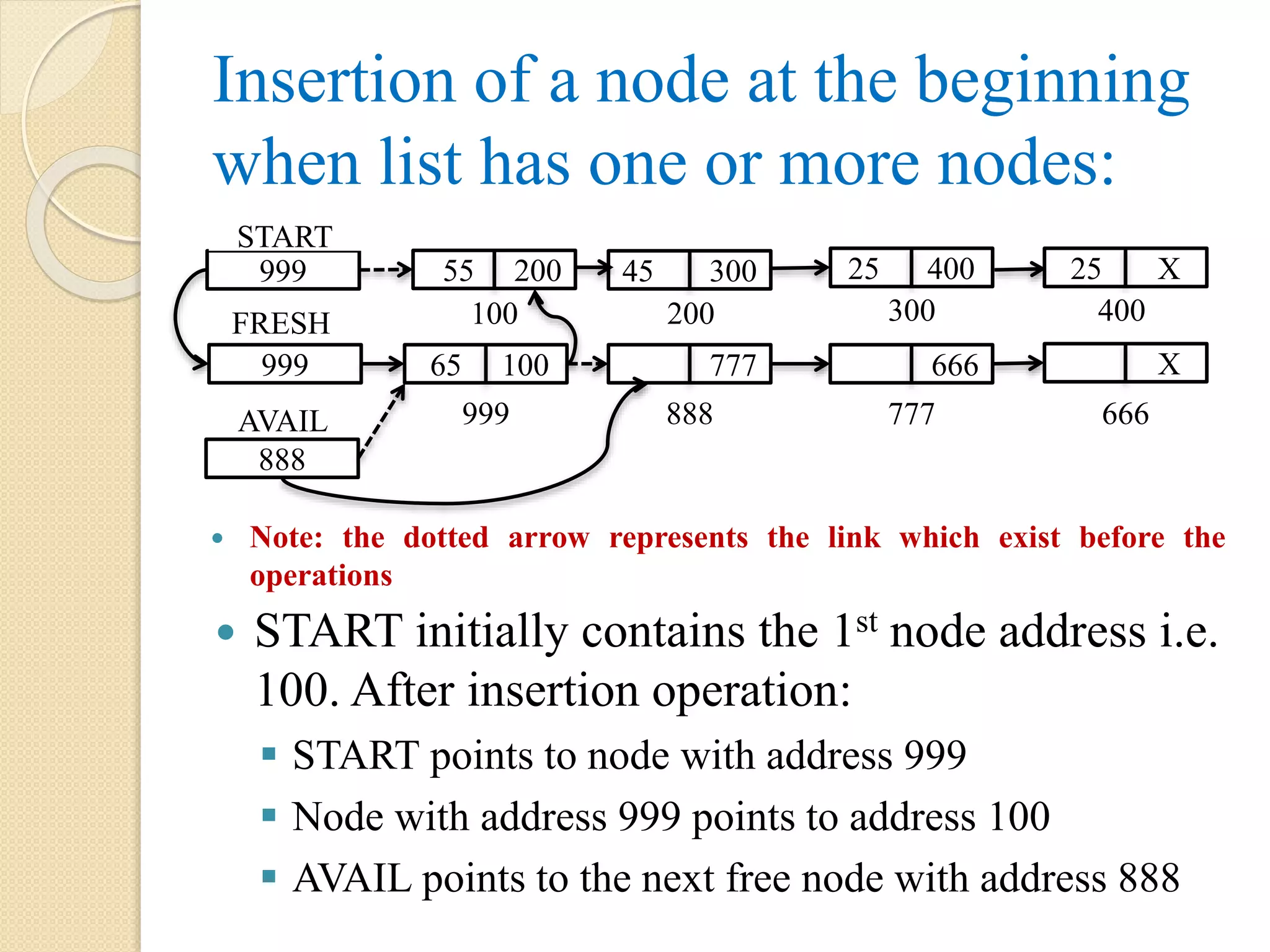 Insertion of a node at the beginning when list has one or more nodes:  START initially contains the 1st node address i.e. 100. After insertion operation:  START points to node with address 999  Node with address 999 points to address 100  AVAIL points to the next free node with address 888 65 100 888 AVAIL 999 777 666 X 888 777 666 999 START 999 FRESH 55 200 45 300 25 400 25 X 100 200 300 400  Note: the dotted arrow represents the link which exist before the operations 