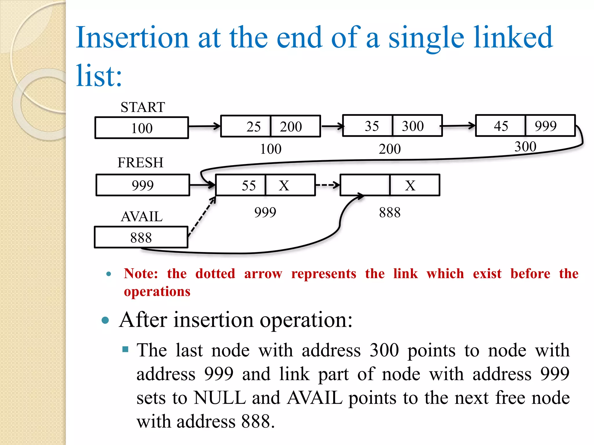 Insertion at the end of a single linked list:  After insertion operation:  The last node with address 300 points to node with address 999 and link part of node with address 999 sets to NULL and AVAIL points to the next free node with address 888.  Note: the dotted arrow represents the link which exist before the operations 55 X 888 AVAIL 999 X 888 100 START 999 FRESH 25 200 35 300 45 999 100 200 300 